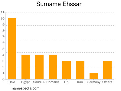Familiennamen Ehssan