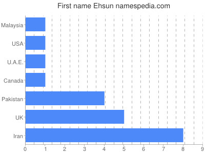 prenom Ehsun