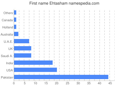 Vornamen Ehtasham