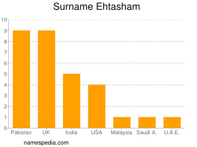 Familiennamen Ehtasham