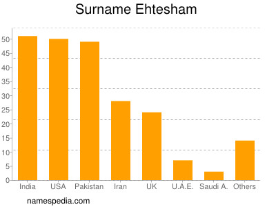 Familiennamen Ehtesham