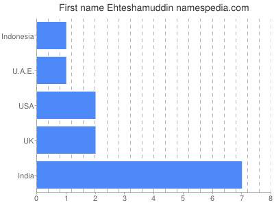 prenom Ehteshamuddin