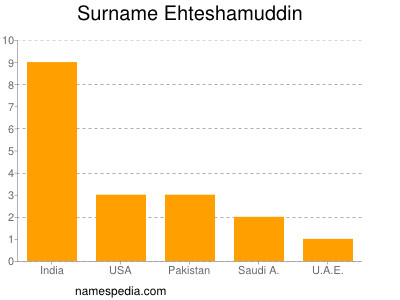 Familiennamen Ehteshamuddin