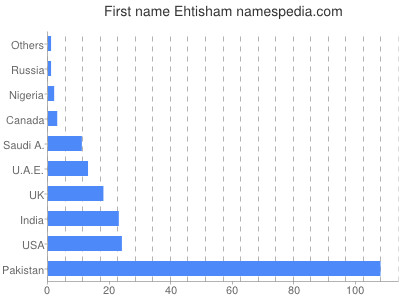 Given name Ehtisham