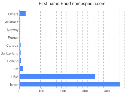 Vornamen Ehud