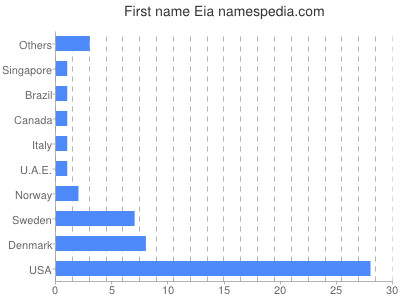 Vornamen Eia