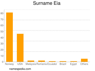 Familiennamen Eia