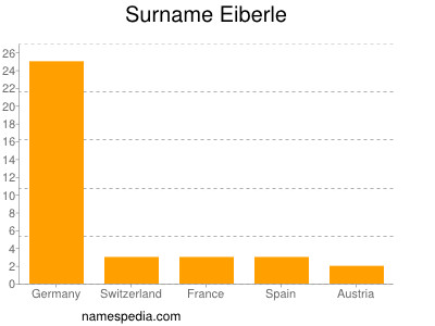 Familiennamen Eiberle