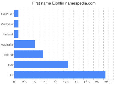 prenom Eibhlin