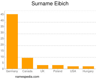 Familiennamen Eibich