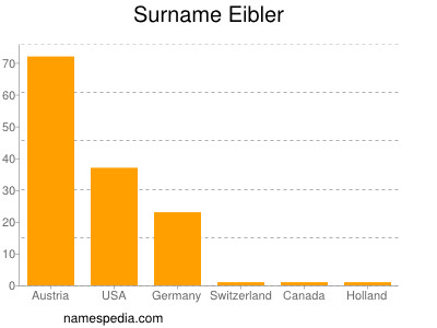 Familiennamen Eibler