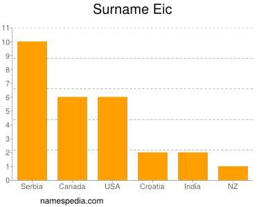 Surname Eic