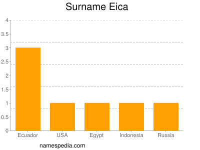 Familiennamen Eica