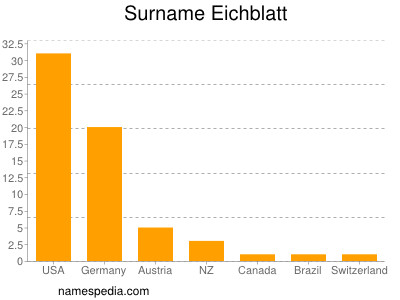 Familiennamen Eichblatt