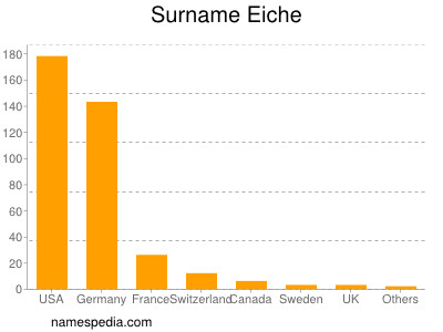 nom Eiche