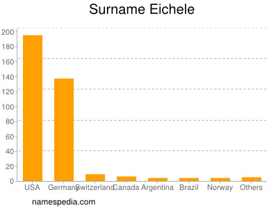 Familiennamen Eichele