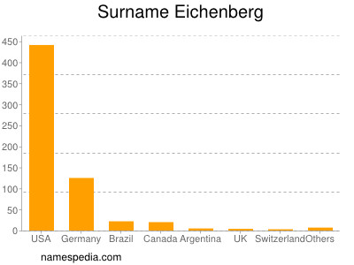 Familiennamen Eichenberg