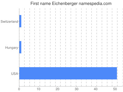 prenom Eichenberger