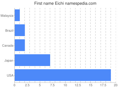 prenom Eichi