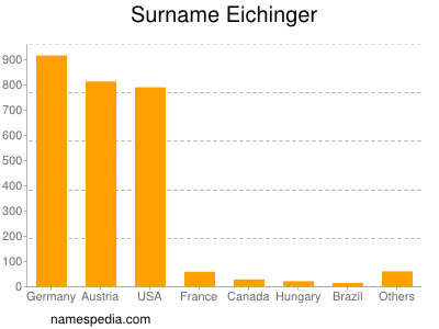 Surname Eichinger