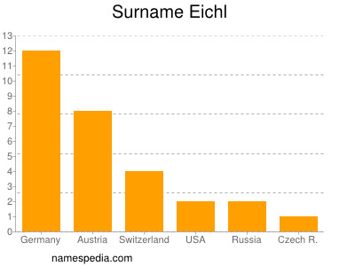 nom Eichl