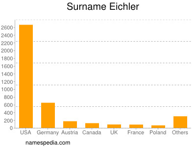 Familiennamen Eichler