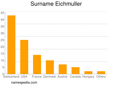 Surname Eichmuller
