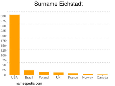 nom Eichstadt