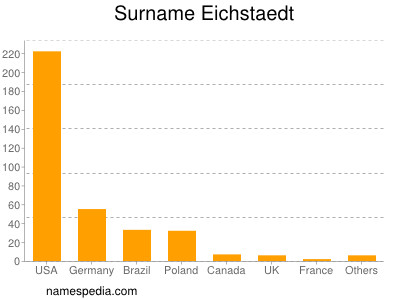 Surname Eichstaedt