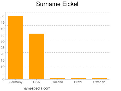 Familiennamen Eickel