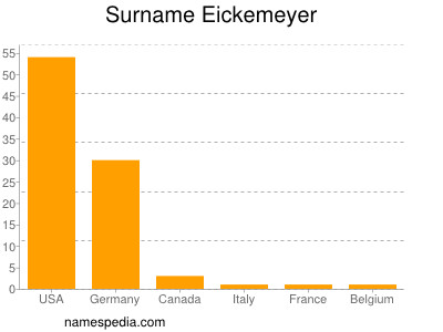 Surname Eickemeyer