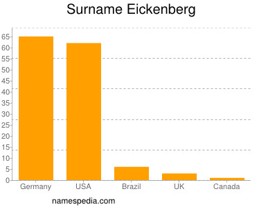 Familiennamen Eickenberg