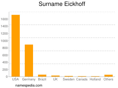 Familiennamen Eickhoff
