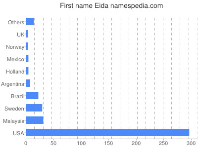 Vornamen Eida