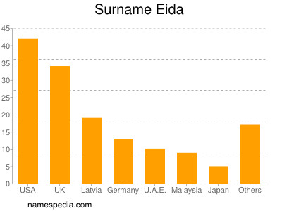 nom Eida