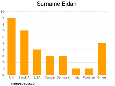 Familiennamen Eidan