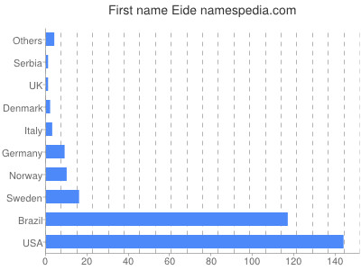 Vornamen Eide