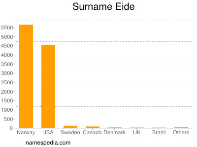 Familiennamen Eide