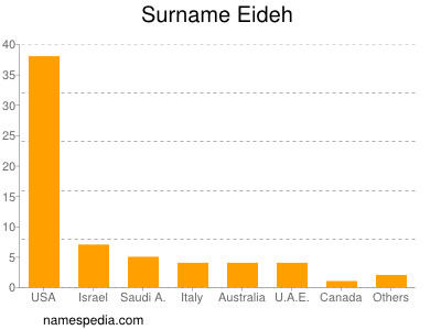 Surname Eideh