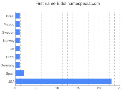 Vornamen Eidel