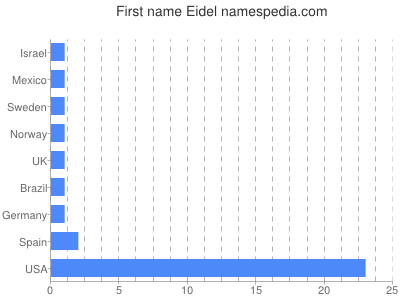 prenom Eidel