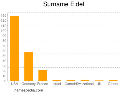 Familiennamen Eidel