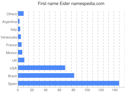 prenom Eider