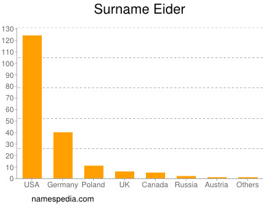 Familiennamen Eider