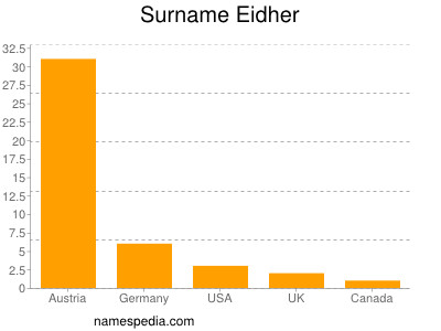 Familiennamen Eidher