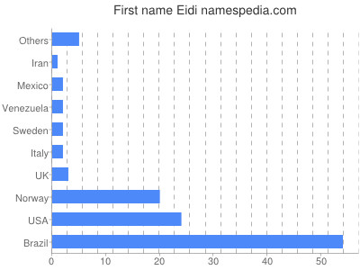 Vornamen Eidi