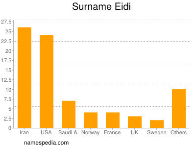 Familiennamen Eidi