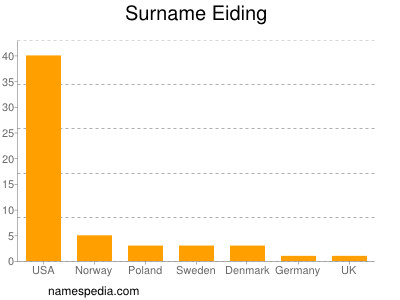 Familiennamen Eiding