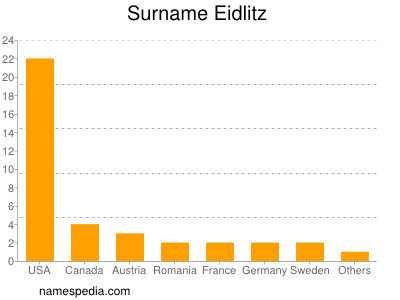 Familiennamen Eidlitz