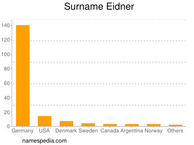 Surname Eidner